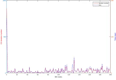 Figure 4: CG iteration numbers against CG time per tree node for experiment GB-entire-A
