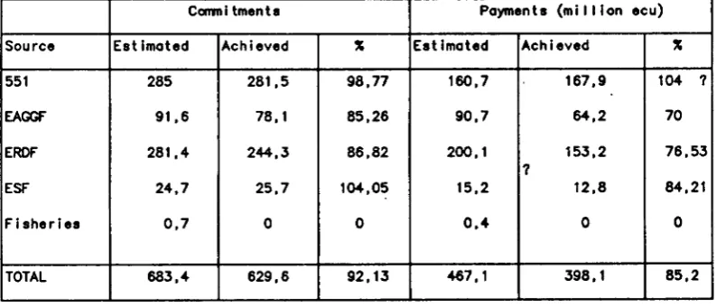 Table 3.2 progress and rates of of the 