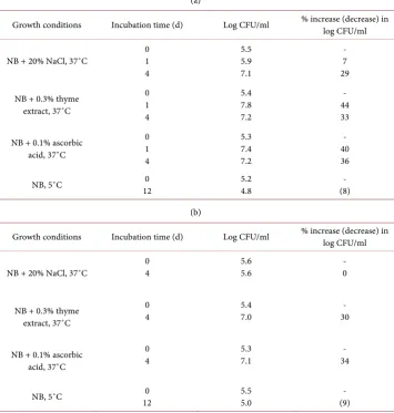 Table 3. Effect of incubation for 20 h in NB containing 15% NaCl on survival of (a) S