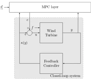 Fig. 2.Concept of model predictive control layer on top of a knownfeedback controller.