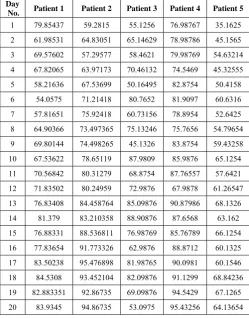 Table-II:  Sample data depicting the efficiency calculation of 5 patients for the duration of 20-days
