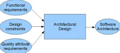 Figure 2. Clustering 