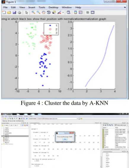 Figure 4 : Cluster the data by A-KNN  