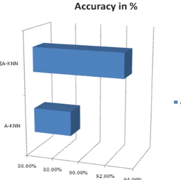 Figure 12: Distance Values Graph  