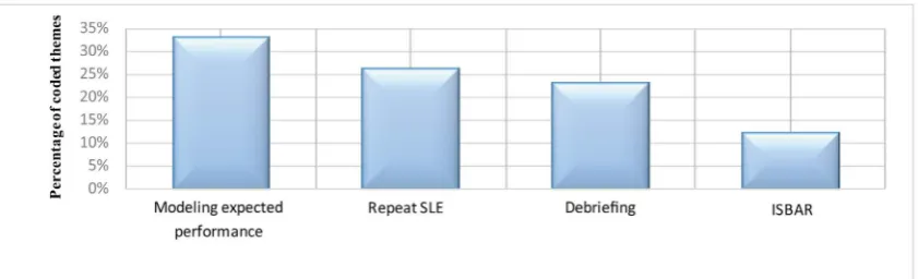 Figure 1. Top four instructional strategies employed in simulation design.  