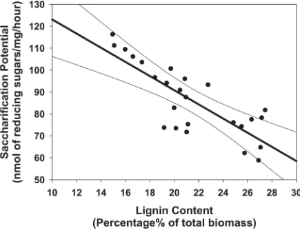 Fig 2. Lineal regression analysis of lignin content of 25 plants which have different saccharification potential fromhigh to low