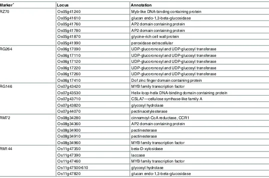 Table 2. Putative cell wall associated genes in the regions of the genetic markers linked to saccharification potential.