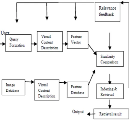 Fig. 1 Diagram for content-based image retrieval system   