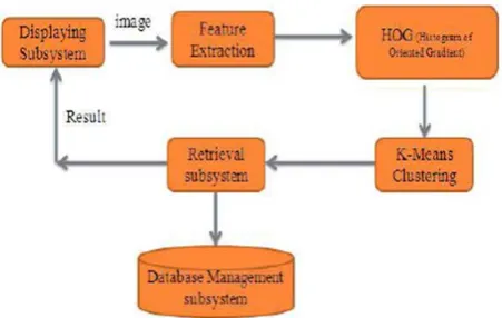 Fig 2. Block DIA. Of Proposed system  