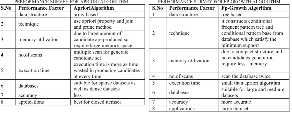 TABLE II PERFORMANCE SURVEY FOR FP-GROWTH ALGORITHM 