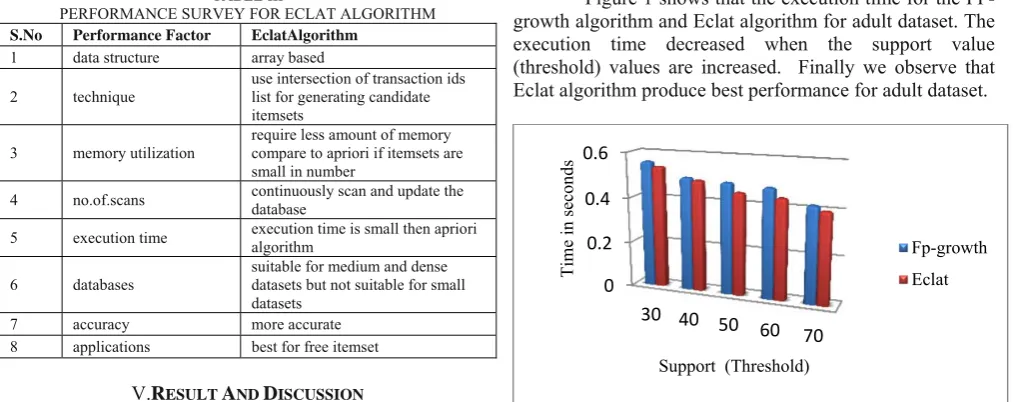 TABLE III PERFORMANCE SURVEY FOR ECLAT ALGORITHM 