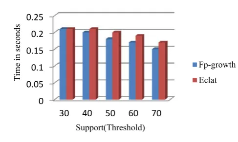 Fig.3 Execution time for letter recognition dataset  
