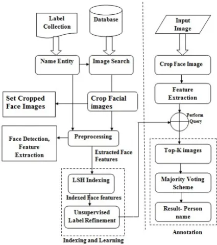 Fig. 1: Architecture of Proposed SBFA System 