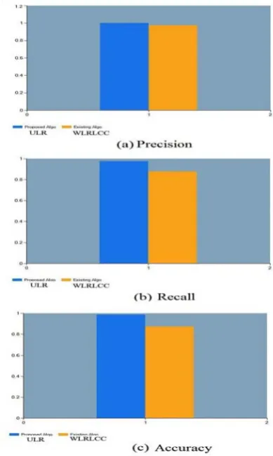Fig. 3: WLRLCC and ULR algorithm values  