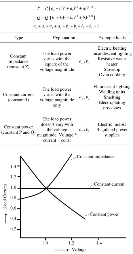 Table 1. Component based load modeling [6]. 