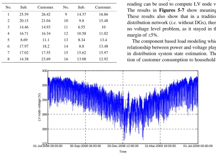 Table 5. RMSE (kWh)comparisons between individual cus- tomer forecasts and secondary substation forecasts for the 16 substations