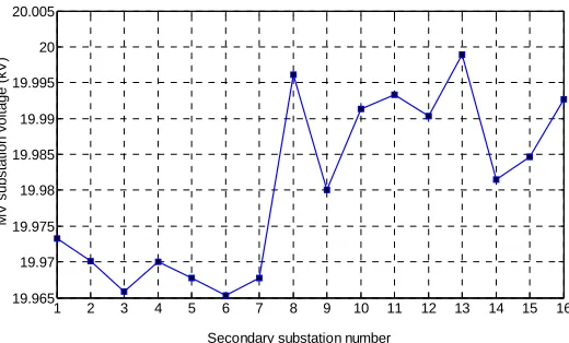 Figure 7. Voltage profile of nodes along the longest path in the network for their mean hourly consumption