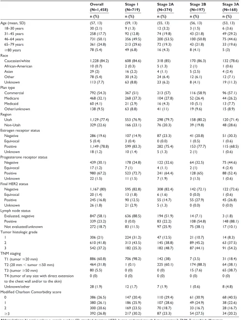 Table 1 Demographic and clinical characteristics of the study population stratified based on stage (N=1,458)