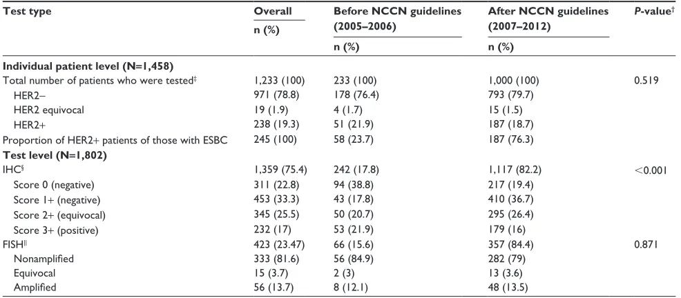 Table 2 status of her2 testing* before and after the establishment of asCO/CaP guidelines