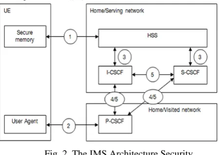 Fig. 2  The IMS Architecture Security  