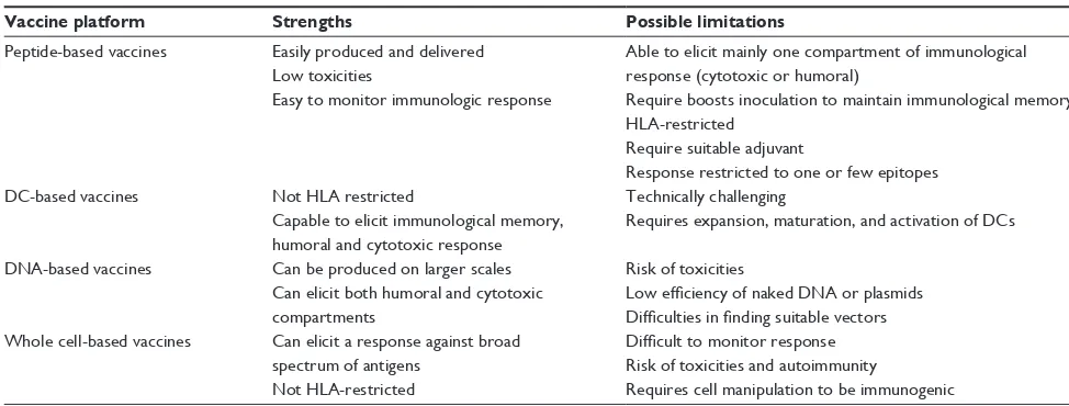 Table 2 Current vaccine platforms