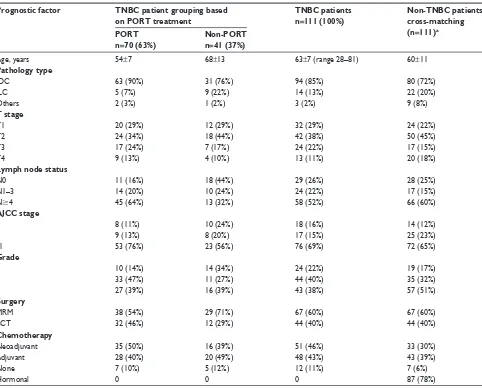 Table 2 Five-year-lrFs and 5-year Os in TnBC