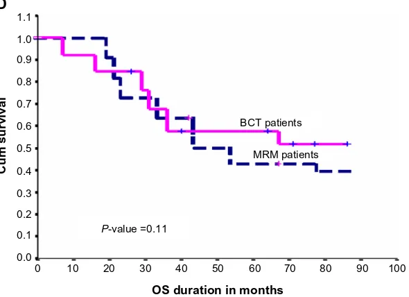 Figure 1 (A) effect of POrT on lrFs in TnBC patients. (B) effect of surgical type on lrFs in TnBC patients