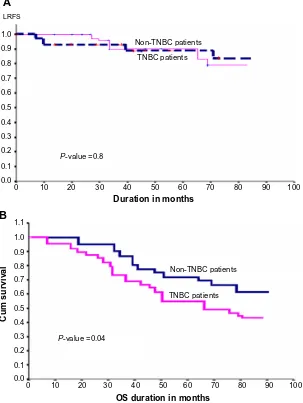 Figure 2 (A) Cross-matching between TnBC patients and non-TnBC patients: lrFs difference