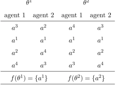 Table 1. A Pareto-ineﬃcient two-agent SCR f that satisﬁes condition µ2.