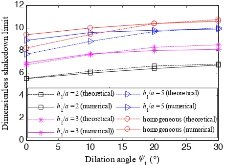 Figure 10 Comparison of theoretical and numerical shakedown limits with varying stiffness ratio when φ1 = 30°, φ2 