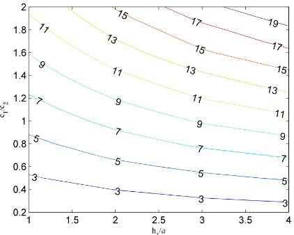 Figure 12 Contour of dimensionless shakedown limits as an example chart for the thickness design of a two-layered 