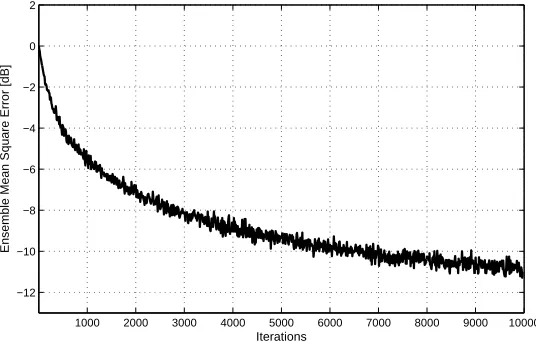 Figure 8: Learning curve of the quaternion-valued equalizer/MIMO beamformer using the QLMS algorithm.