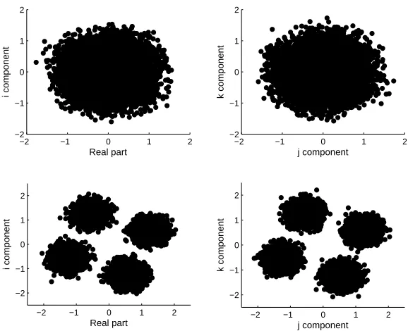 Figure 10: Scatter plots before (two upper sub-ﬁgures) and after (two lower sub-ﬁgures) equalization using the quaternion-valued constant modulusalgorithm.