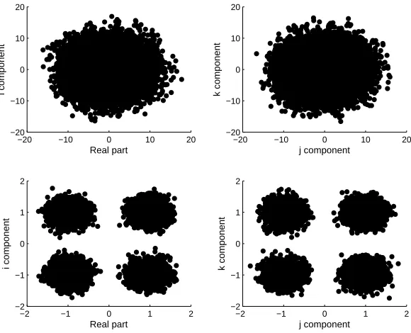 Figure 7: Scatter plots before (two upper sub-ﬁgures) and after (two lower sub-ﬁgures) equalization using the QLMS algorithm.