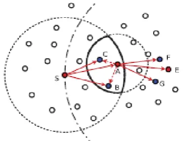 Fig 3. Greedy Perimeter Stateless Routing.  