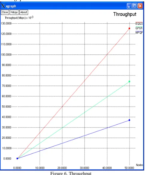 Figure 6. Throughput 