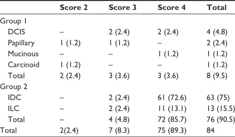 Table 1 Distribution of histopathologic results by sonoelasto-graphic scores (%)