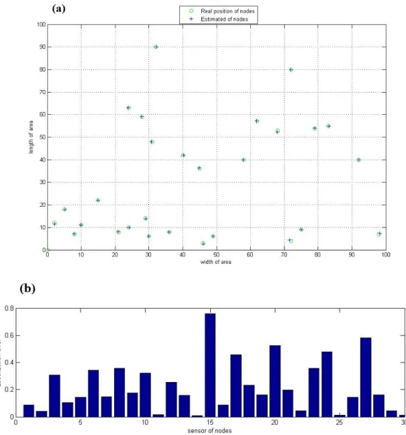 Fig. 6: Result of simulation of the improved method by NN in centralized localization: (a) result of location               estimation; (b) error result