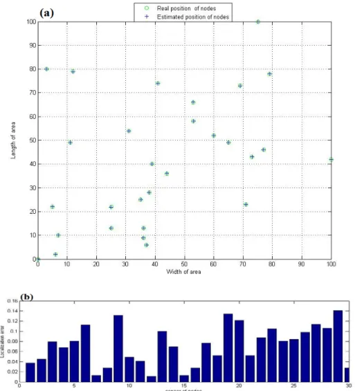 Fig. 7: Result of simulation of the improved method by NN in distributed localization: (a) result of location                        estimation; (b) error result