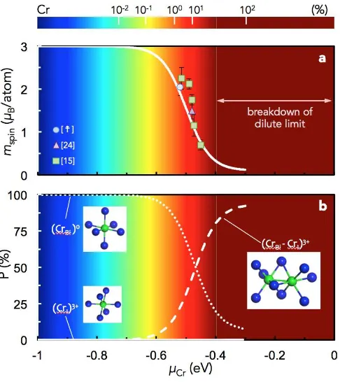 Figure 4. A summary of the experimentally measured and the DFT‐calculated  dependence of (a) magnetic moment and (b) the fraction of the three predominant defects CrI3+, CrBi0, and (CrBi‐CrI)3+, as a function of the chemical potential of Cr (μCr) in Bi2‐xCrxSe3.[69]  