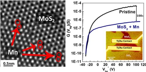 Figure 7. Experimental demonstration of Mn‐doped MoS2. Left: TEM image of Mn‐doped MoS2. Right:  Two‐terminal  conductance  versus  back  gate  voltage  measurements  indicating  that  Mn‐doping leads to an increase in the density of states in the bandgap of the MoS2 and thus lower saturation conductance.[115]  