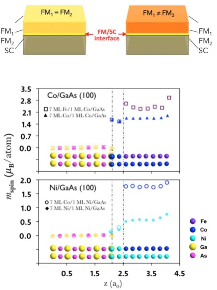 Figure 2. Demonstrate of the FM1/FM2/SC superstructure model. Upper row: Illustration of the FM1/FM2/SC  structure  (right)  retrieving  the  FM2/SC  structure  (left).  Lower  row:  the  magnetic moment  of  Co/GaAs  and  Ni/GaAs  interfaces  versus  distance  along  the  (100)  direction.  The dashed lines indicate the interfacial or the FM2 region, where the magnetic ground state of the interfacial FM2 is not altered when the topmost FM2 is replaced by FM1.[18]  