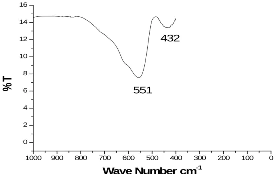 Fig. 8: FT-IR Spectra of Zinc ferrite nanoparticles calcined at 600 ºC for 4 Hours 