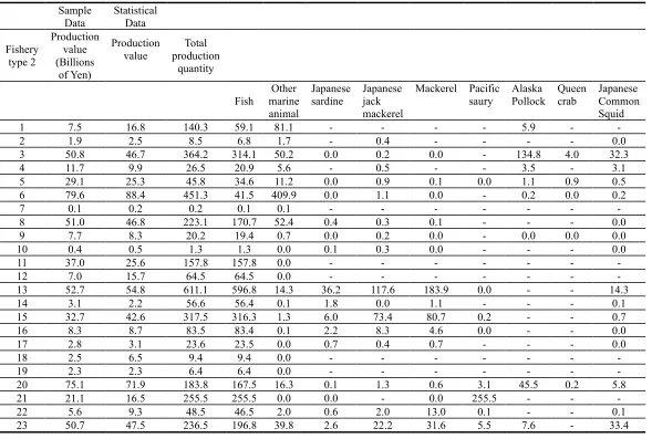 Table A3. Catch value and quantity classified by fishery type 