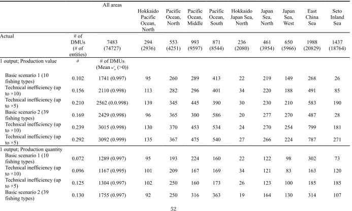 Table A6. Industry Model Scenarios: Efficiency measure and activity vectors (total and per area) 