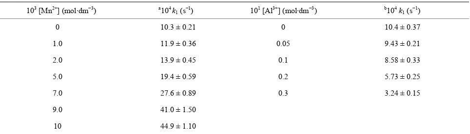 Table T1. Effect of solvent composition, [H+] and ionic strength on rate constant at 30˚C