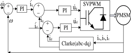Fig.5.Waveforms of sampled (c)Sampled of electrical angular speed of PMSMPMSM signals