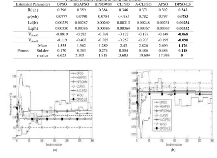 TABLE .  RESULT COMPARISONS AMONG SEVEN PSOS ON Estimated Parameters OPSO PMSMMULTIPLE PARAMETERS AND VSI NONLINEARITIES IDENTIFICATION OF HGAPSO  UNDER NORMAL TEMPERATURE