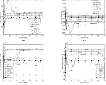 Fig. 9.The fitness convergence curve of several PSOs on PMSM parameter identification  with heating 20 minutes by heater