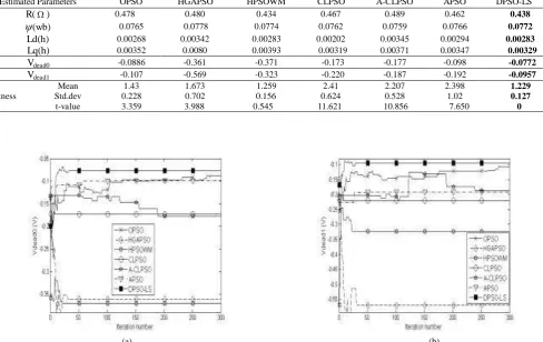 TABLE �.  MULTIPLE PARAMETERS AND VSI NONLINEARITIES IDENTIFICATION OF 
